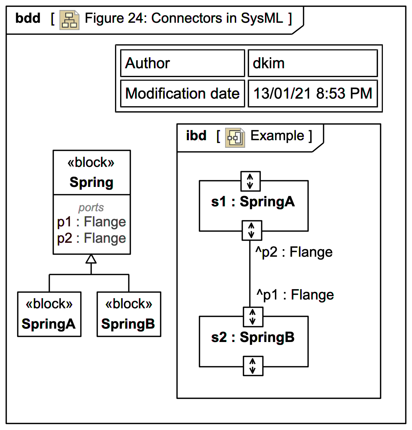 SysML Internal Block Diagram (IBD) el IT Australia
